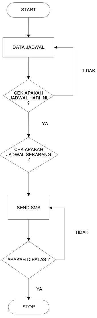 Gambar 3.5 System Flowchart SMS 