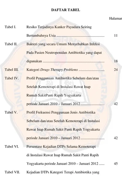 Tabel VII.Kejadian DTPs Kategori Terapi Antibiotika yang