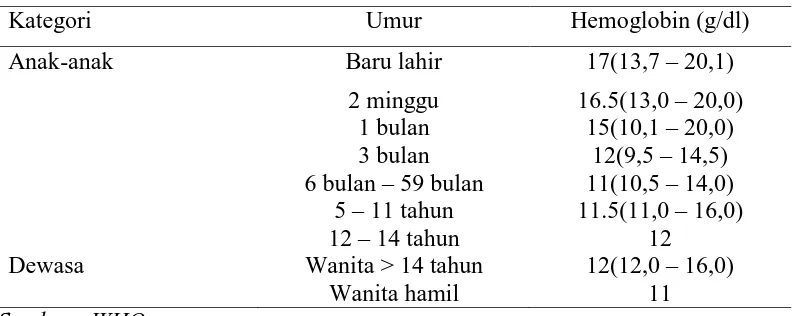 Tabel 3.1 Batas Normal kadar Hb berdasarkan umur menurut WHO Kategori Umur Hemoglobin (g/dl) 