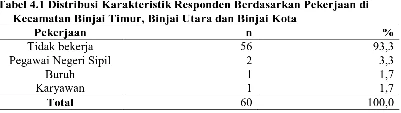Tabel 4.1 Distribusi Karakteristik Responden Berdasarkan Pekerjaan di        Kecamatan Binjai Timur, Binjai Utara dan Binjai Kota 