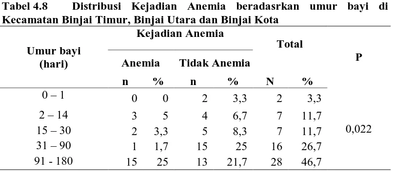 Tabel 4.8  Kecamatan Binjai Timur, Binjai Utara dan Binjai Kota 