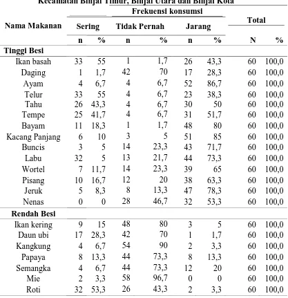 Tabel 4.10 Distribusi Frekuensi Makanan yang dikonsumsi Responden di                  Kecamatan Binjai Timur, Binjai Utara dan Binjai Kota 