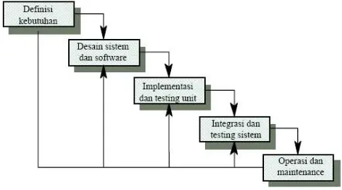 Gambar. 2.  Skema Waterfall. 