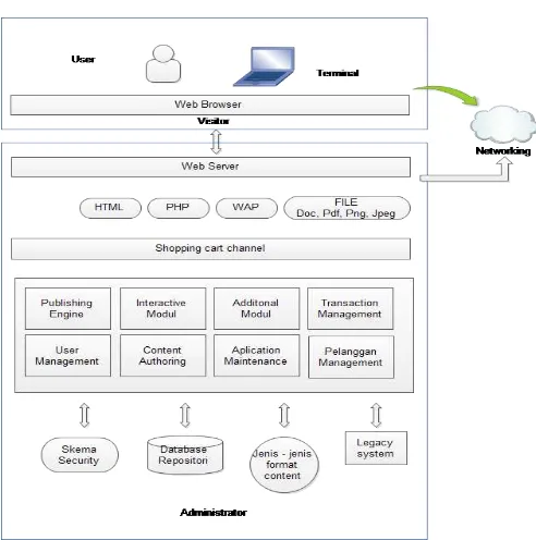 Gambar. 3.  Desain Arsitektur CMS. 