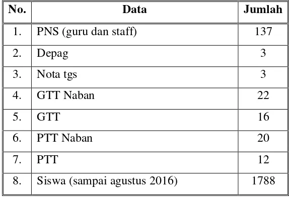 Tabel 1. Data jumlah pengajar, karyawan, dan siswa SMKN 3 Yogyakarta 