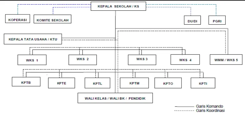 Gambar 2. Struktur Organisasi Pengurus SMK N 3 Yogyakarta 