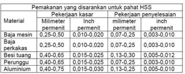 Tabel Kecepatan Pemakanan 