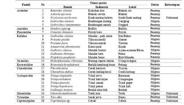 Tabel  2  Spesies burung yang tertangkap selama Desember 2011 - Februari 2012