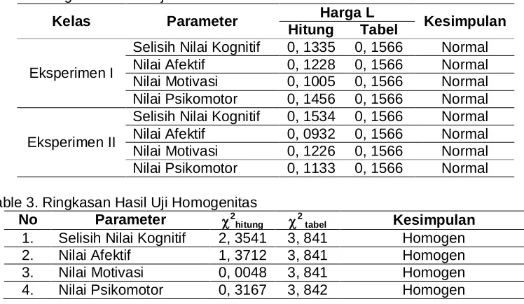Tabel 2. Ringkasan Hasil Uji Normalitas 