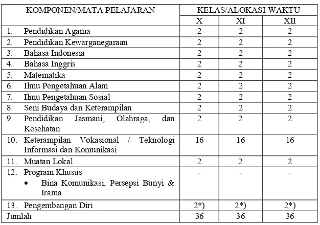 Tabel 4. Struktur Kurikulum 2013 SMPLB 