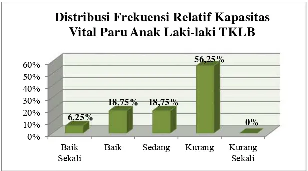 Tabel 9. Distribusi Frekuensi Tingkat Kapasitas Vital Paru Anak Tunarungu Perempuan TKLB 