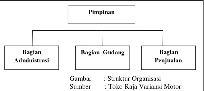 Gambar       : Struktur Organisasi 