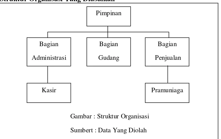 Gambar : Struktur Organisasi  