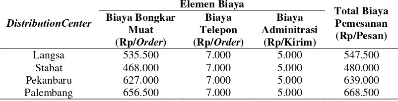 Tabel 5.4. Biaya Transportasi Pada Masing-masing Distribution Center 