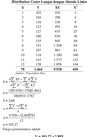 Tabel 5.7. Perhitungan Parameter Peramalan Jumlah Permintaan 