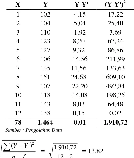 Tabel 5.9. Perhitungan SEE Pada Peramalan Jumlah Permintaan Distribution Center Langsa dengan Metode Linier 