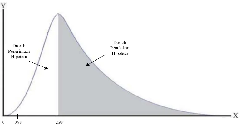 Gambar 5.2. Grafik Uji Hipotesis dengan Distribusi F Peramalan Jumlah 