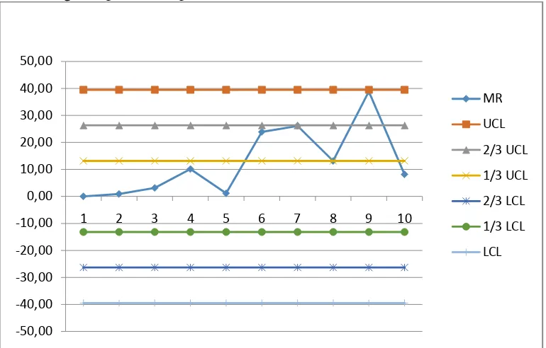 Gambar 5.3.Moving Range Chart Jumlah Permintaan Distribution Center Langsa 