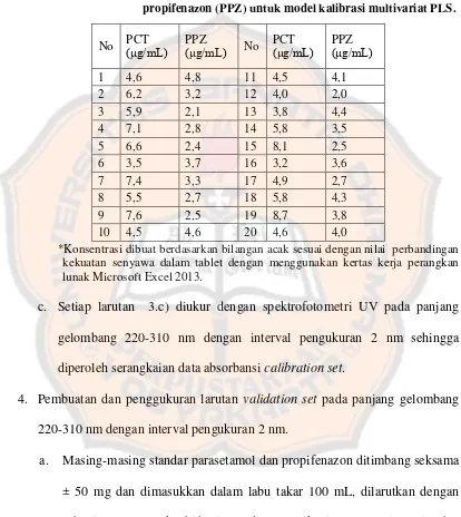 Tabel I. Komposisi campuran sintetik parasetamol (PCT) dan 