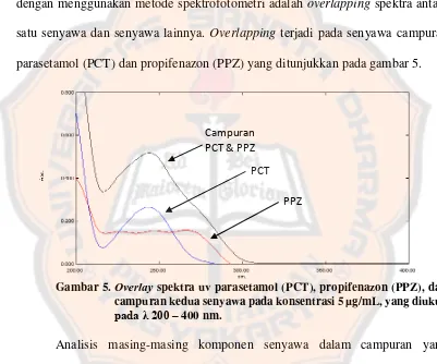 Gambar 5.  Overlay spektra uv parasetamol (PCT), propifenazon (PPZ), dan  