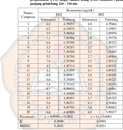 Tabel III. Evaluasi nilai sebenarnya dan terhitung hasil kalibrasi PLS dari calibration set yang mengandung parasetamol (PCT) dan propifenazon (PPZ) tanpa validasi silang (cross validation ) pada panjang gelombang 220 – 310 nm