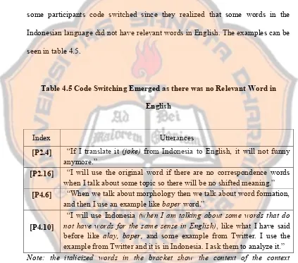 Table 4.5 Code Switching Emerged as there was no Relevant Word in 
