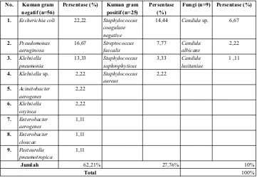 Tabel II. Jenis kuman penyebab ISK berdasarkan hasil pemeriksaan kultur di Instalasi Rawat Inap Rumah Sakit “X” Yogyakarta tahun 2011