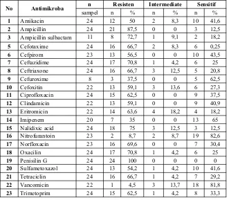 Tabel III. Hasil Uji Kepekaaan Antimikroba terhadap Berbagai Kuman Gram Negatif pada Pasien ISK di Instalasi Rawat Inap Rumah Sakit “X” Yogyakarta tahun 2011