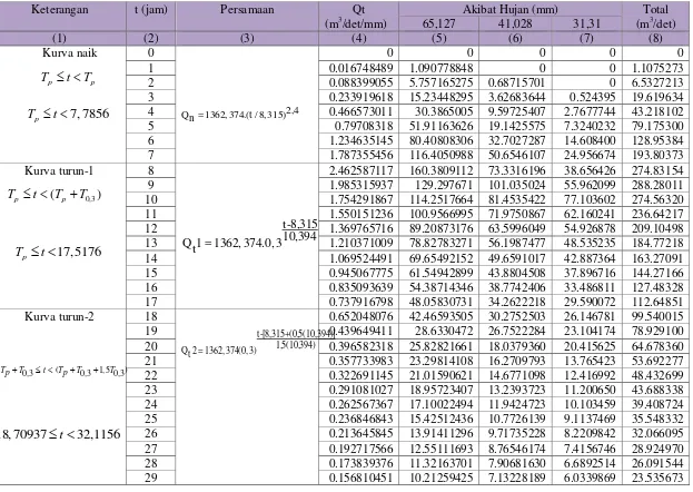 Tabel 4.22 Tabel Hasil Perhitungan HSS Nakayasu 