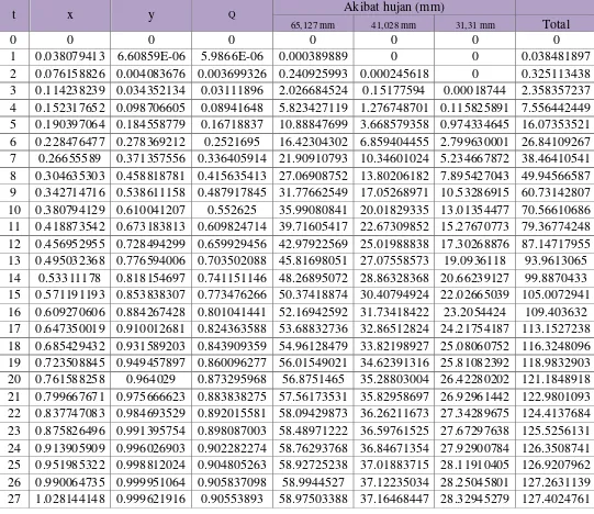 Tabel 4.24 Tabel hasil perhitungan HSS Snyder 