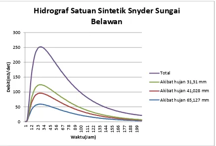 Gambar 4.5 Grafik Hidrograf Sintetik Synder