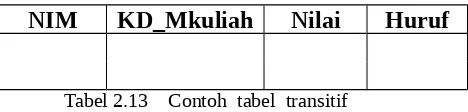 Tabel 2.13    Contoh  tabel  transitif