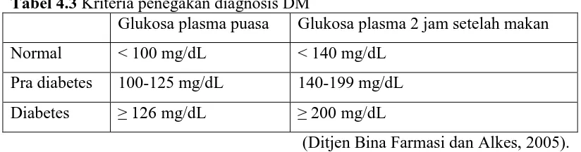 Tabel 4.3 Kriteria penegakan diagnosis DM  Glukosa plasma puasa Glukosa plasma 2 jam setelah makan 