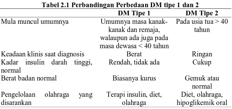 Tabel 2.1 Perbandingan Perbedaan DM tipe 1 dan 2  Mula muncul umumnya 