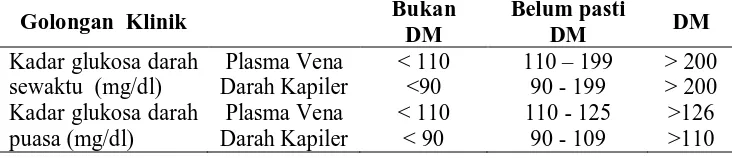 Tabel 2.2 Kadar glukosa darah sewaktu dan puasa sebagai patokan                  penyaring dan diagnosis DM