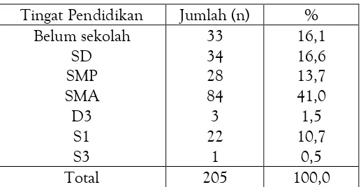 Tabel 5.4 Distribusi Penderita DBD Berdasarkan Pendidikan  di RSUP Dr. Wahidin Sudirohusodo Makassar  