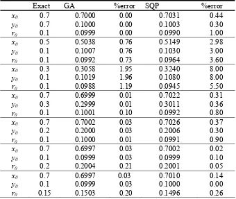 Table 1.sizes of the inclusion, in comparison with the results obtained by minimising the object function (4) using a sequential quadratic programming (SQP) method