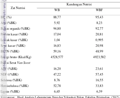 Tabel 7. Kandungan Zat Nutrisi Dedak Gandum (WB) dan Dedak Gandum yang 