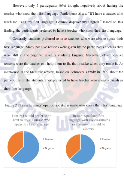 Figure 2 The participants’ opinion about classmate who speak their first language 
