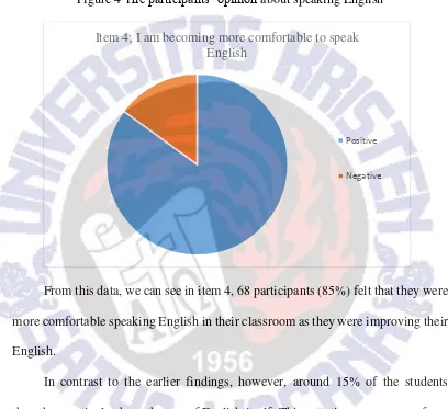 Figure 4 The participants’ opinion about speaking English 