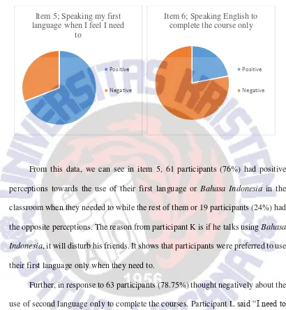 Figure 5 The participants’ opinion about speaking first language 