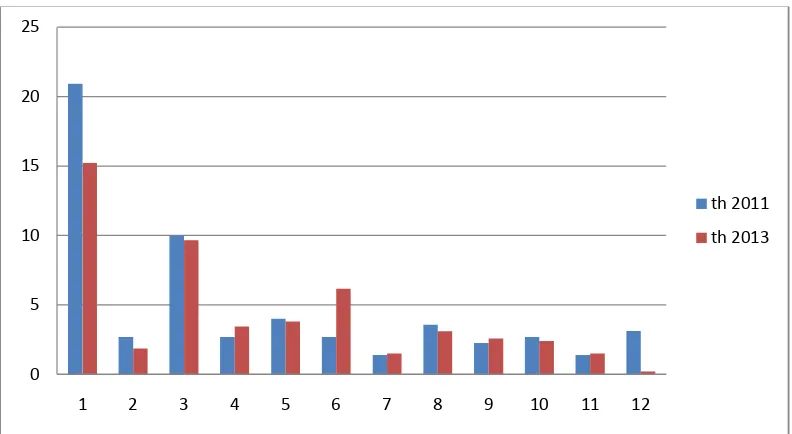 Grafik 2. Perbandingan Kadar IFN Gamma pada kelompok tidak Kontak Serumah dengan Penderita Tb Paru antara tahun 2011 dengan 2013