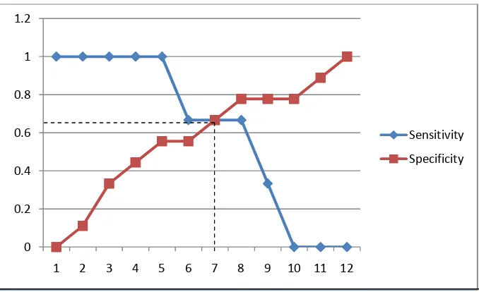 Grafik 5. Kurva ROC Kadar IFN Gamma terhadap status Klinis pada Kelompok yang Kontak Serumah dengan Penderita Tb Paru