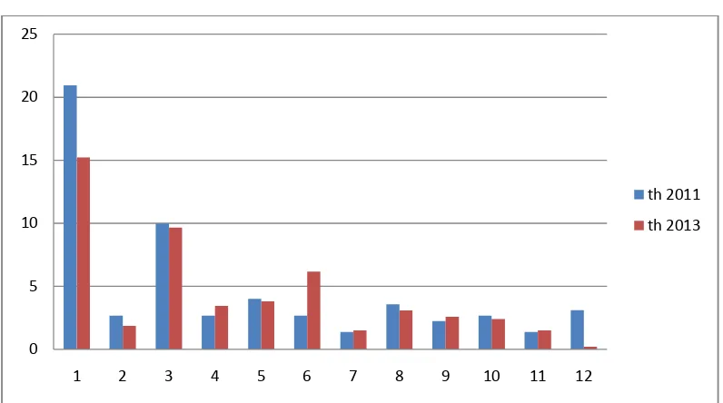 Grafik 2. Perbandingan Kadar IFN Gamma pada kelompok tidak Kontak Serumah dengan Penderita Tb Paru antara tahun 2011 dengan 2013