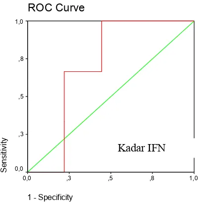 Grafik 4. Kurva ROC Kadar IFN Gamma terhadap status Klinis pada Kelompok yang Kontak Serumah dengan Penderita Tb Paru