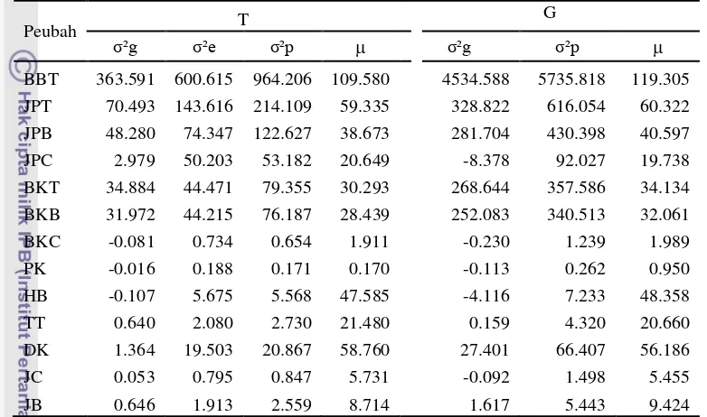 Tabel 4. Komponen ragam dan nilai tengah beberapa karakter kacang bogor populasi jumlah polong banyak dan populasi jumlah polong sedikit  