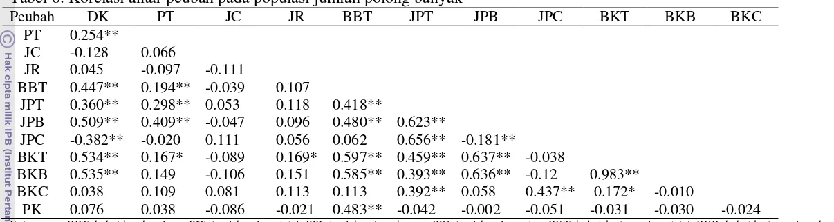 Tabel 9. Korelasi antar peubah hasil pada populasi jumlah polong sedikit 
