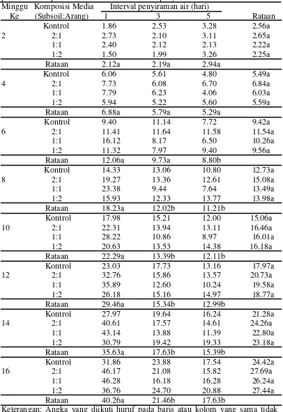 Tabel 1. Pertambahan tinggi bibit (cm) 2, 4, 6, 8, 10, 12, 14, dan 16 MST pada perlakuan komposisi media tanam dan interval penyiraman air
