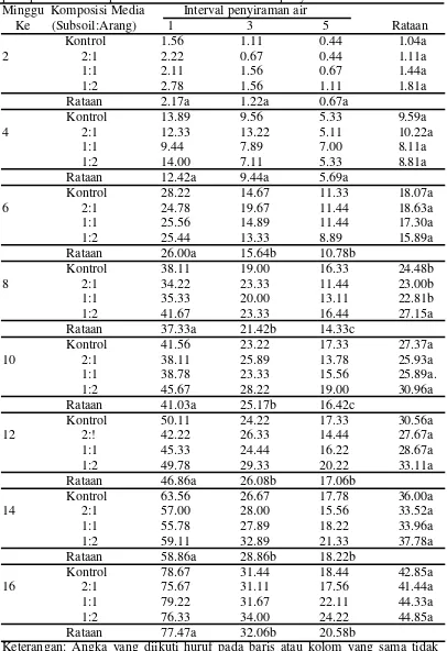 Tabel 2. Pertambahan Jumlah daun bibit (helai) 2, 4, 6, 8, 10, 12, 14 dan 16 MST pada perlakuan komposisi media tanam dan interval penyiraman air