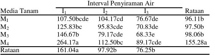 Tabel 4. Pertambahan Volume akar jambu madu deli karena pengaruh komposisi media tanam dan interval penyiraman air